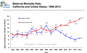 Maternal Mortality Rates